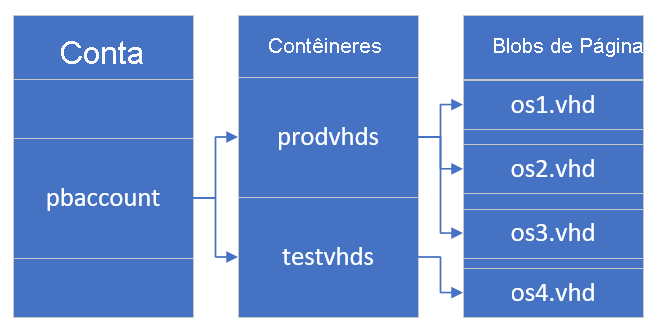 Screenshot showing relationships between account, containers, and page blobs