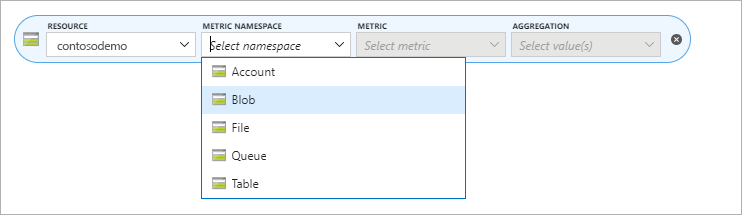 Namespace de métricas de sites estáticos do Armazenamento do Azure