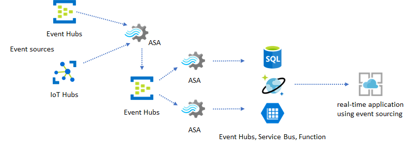 Diagrama que mostra Hubs de Eventos como intermediário e um aplicativo em tempo real como destino para um trabalho do Stream Analytics.