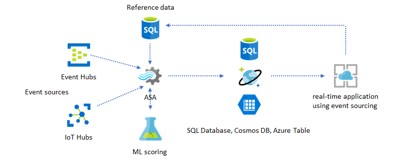 Diagrama que mostra um trabalho do Azure Stream Analytics usando um modelo de pontuação de ML.