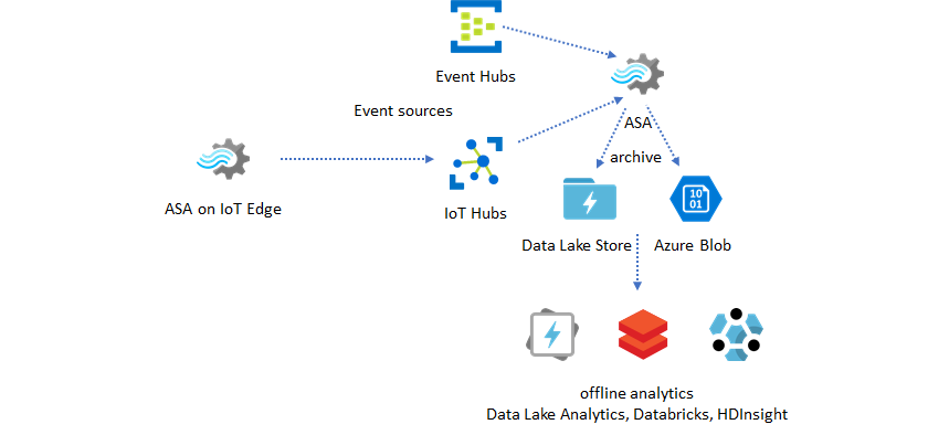 Diagrama que mostra o arquivamento de dados em tempo real de um trabalho do Stream Analytics.