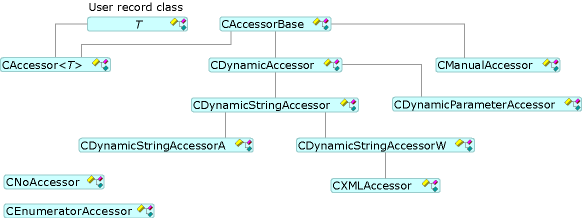 Tipos de acessadores Diagrama que mostra as relações entre os tipos de Acessador.