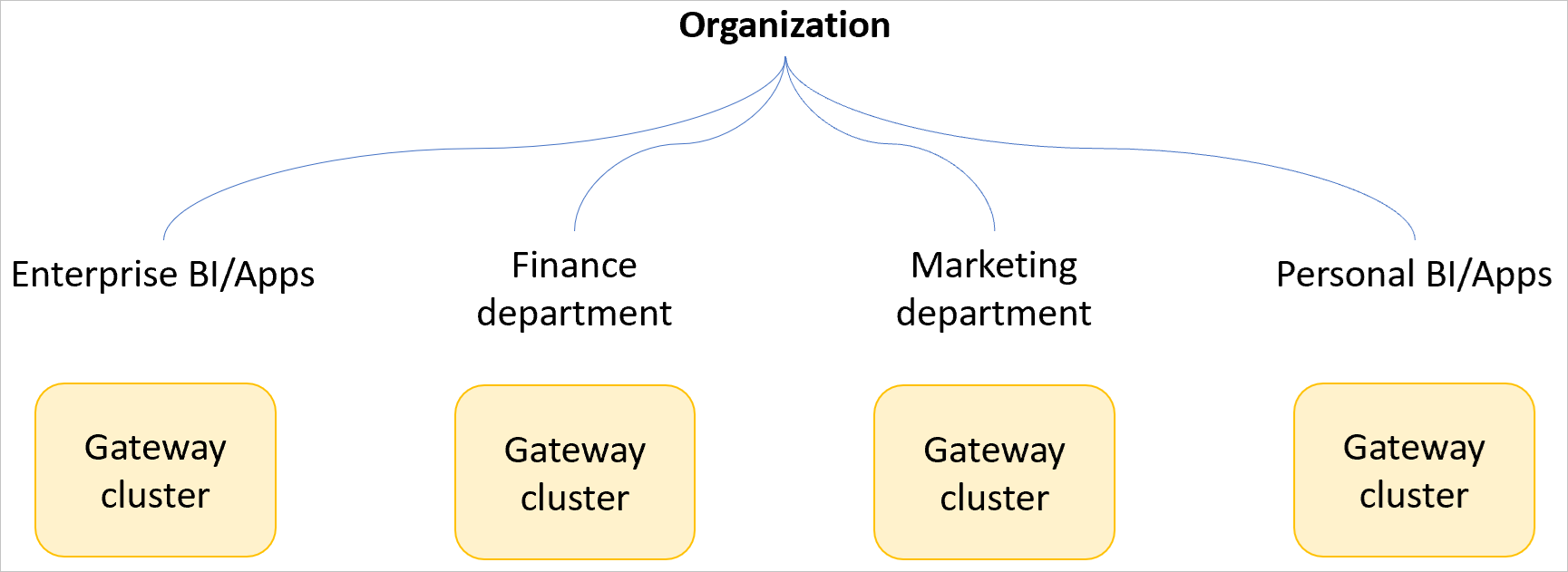 Diagrama de uma organização de exemplo com clusters de gateway separados para BI e aplicativos corporativos, o departamento financeiro, o departamento de marketing e BI e aplicativos pessoais.