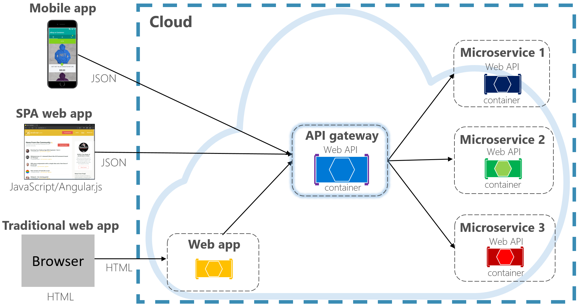 Padrão do API Gateway
