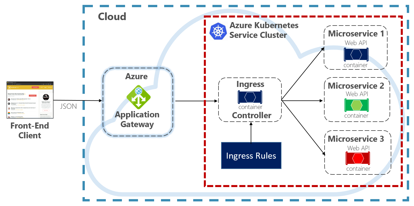 Controlador de Ingresso do Application Gateway