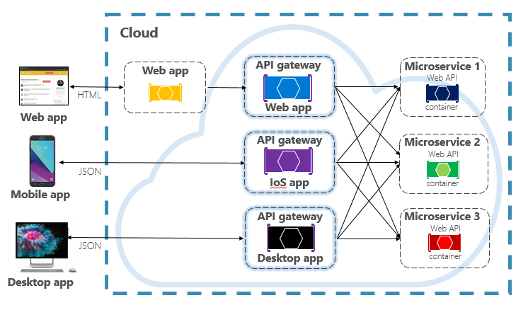 Backend para padrão de front-end