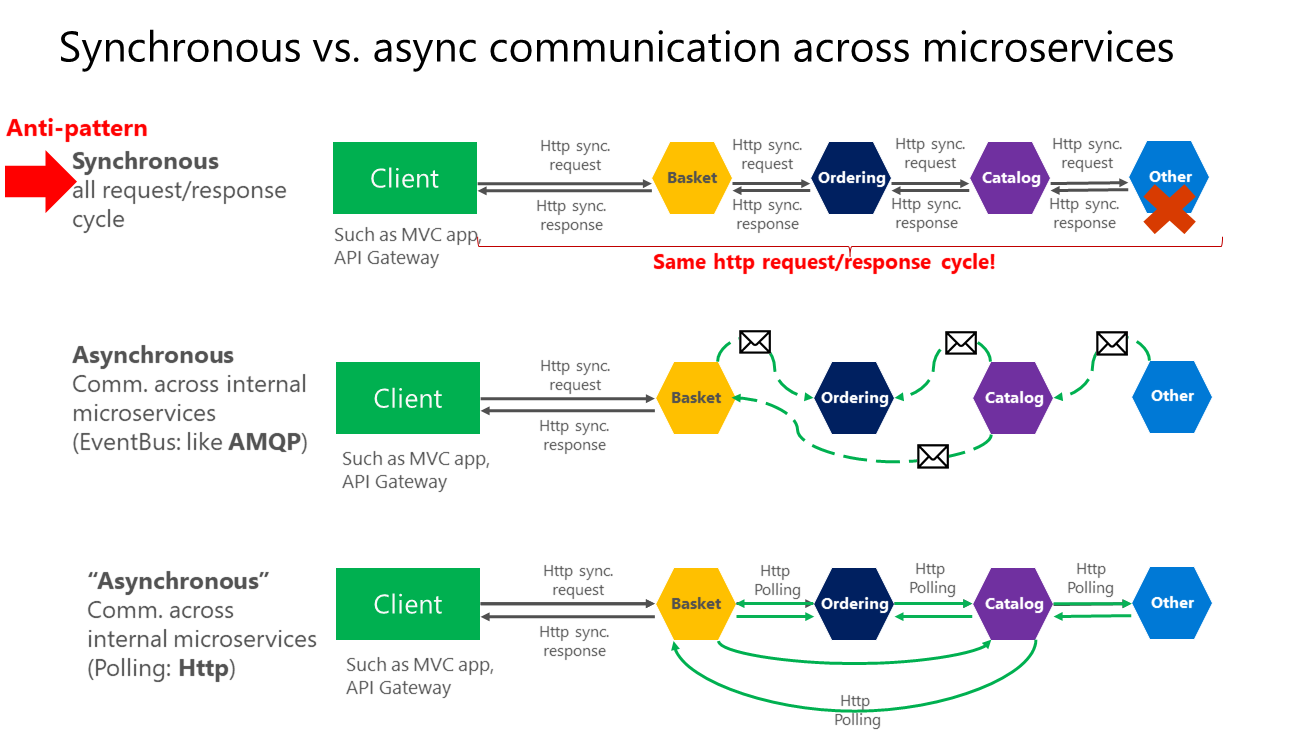 Diagrama mostrando três tipos de comunicações entre microsserviços.
