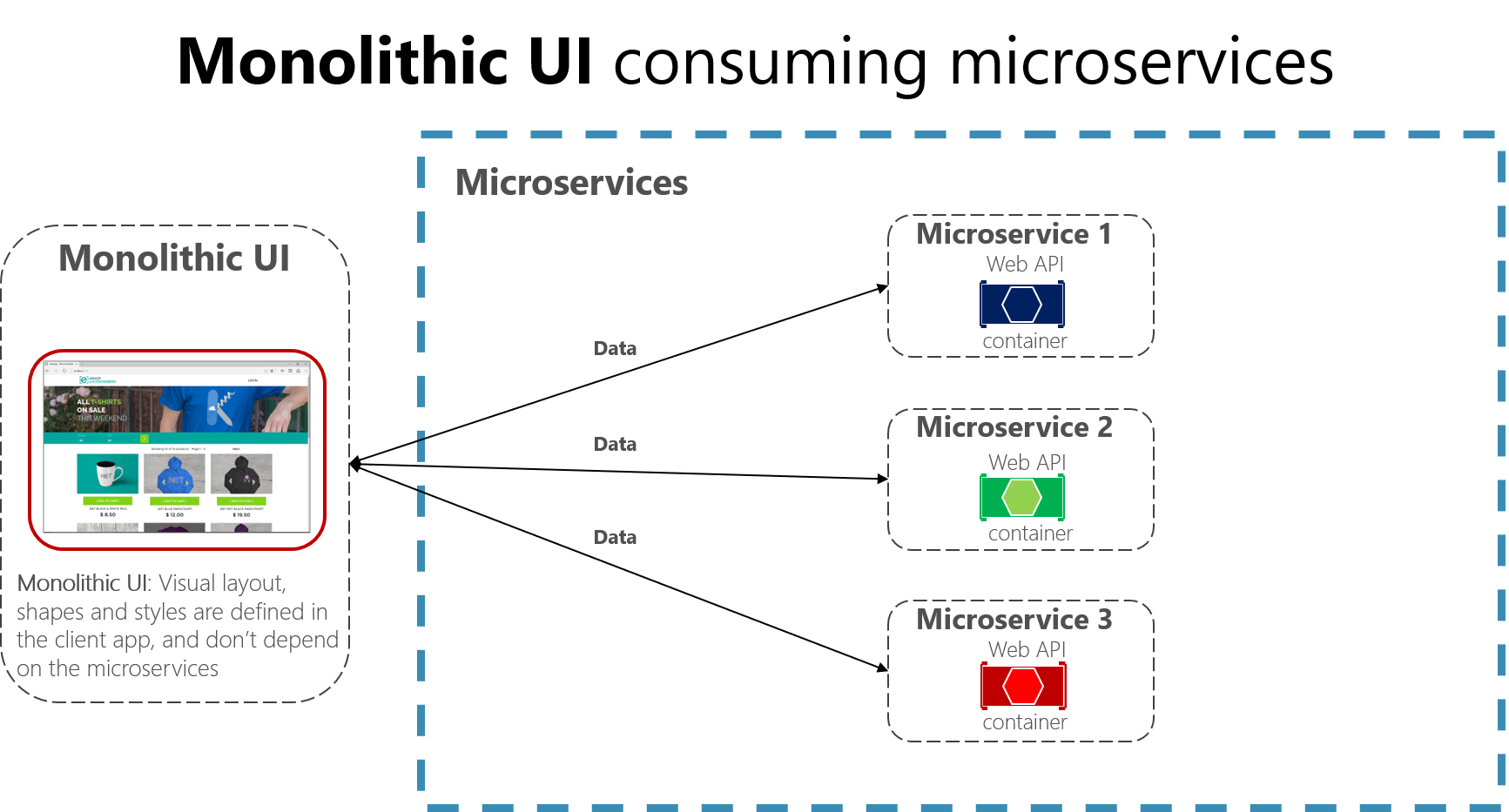 Diagrama de um aplicativo de interface do usuário monolítico conectando-se a microsserviços.