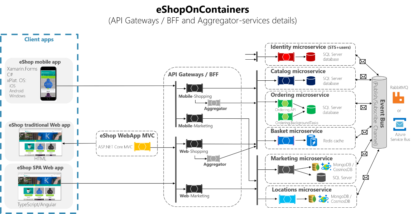 Diagrama da arquitetura eShopOnContainers mostrando serviços agregadores.