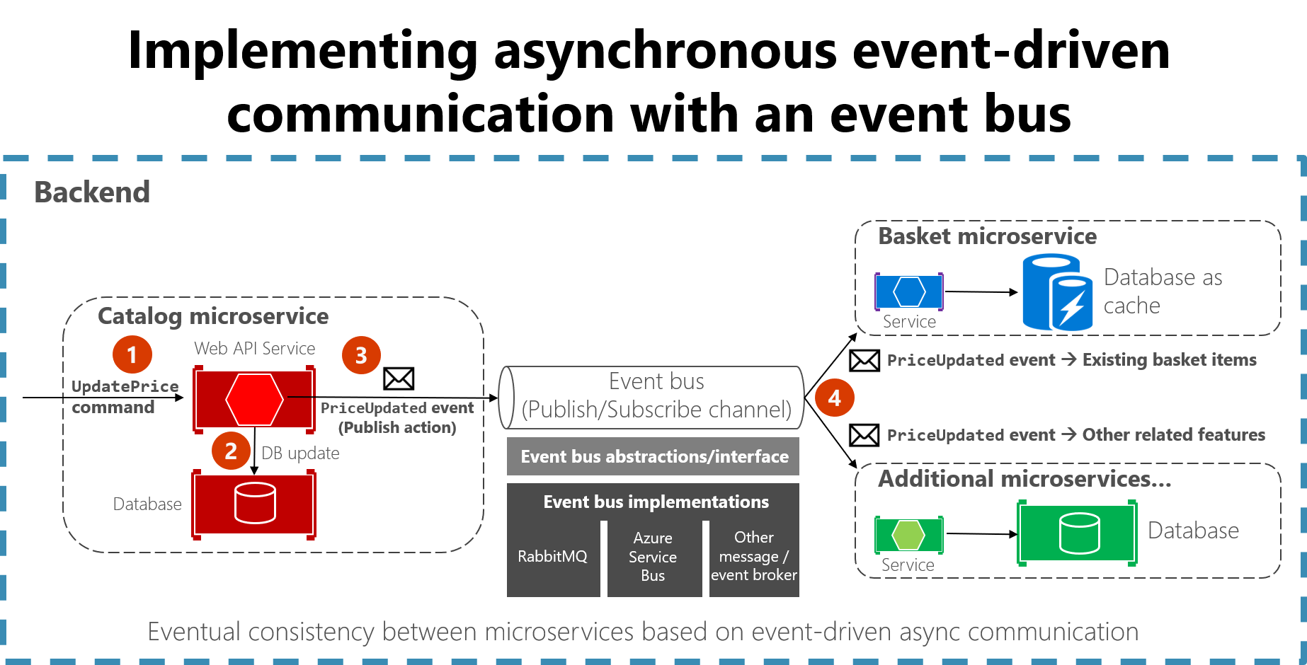 Diagrama de comunicação assincrónica orientada por eventos com um barramento de eventos.