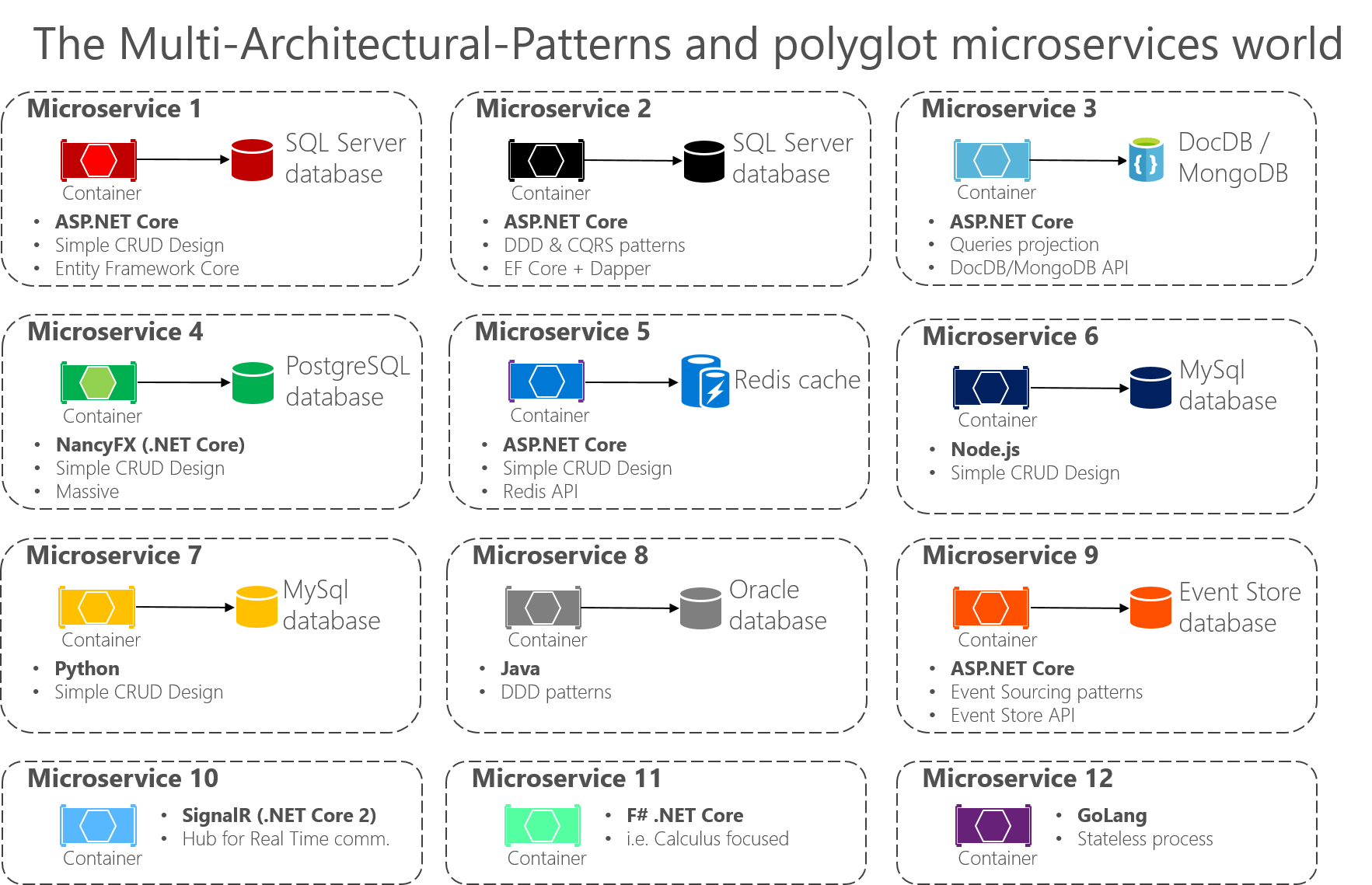 Diagrama mostrando 12 microsserviços complexos em uma arquitetura de mundo poliglota.