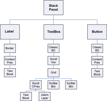 Diagrama da hierarquia da árvore visual de um controle StackPanel.