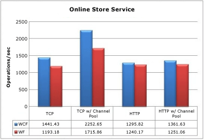 Gráfico de colunas mostrando o desempenho do Serviço da Loja Online