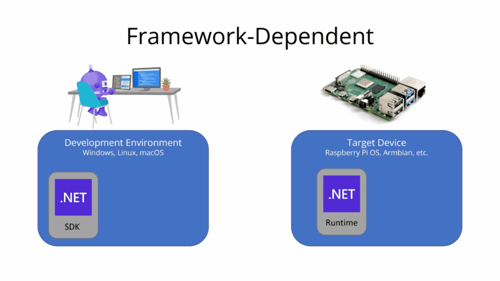 GIF animado mostrando um diagrama de implantação dependente da estrutura. O SDK cria os assemblies, que exigem o tempo de execução do .NET no dispositivo de destino.