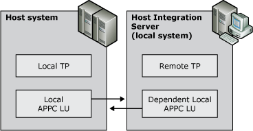 srvc07 Image that shows dependent APPC LU communications with the host.