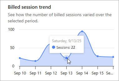 Captura de ecrã do gráfico das alterações no consumo da sessão ao longo do tempo.