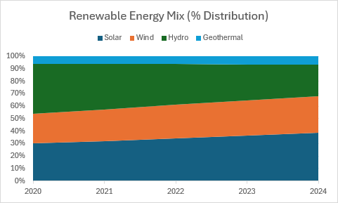 Um gráfico de área 100% empilhada que mostra o mix de energias renováveis como distribuição percentual ao longo do tempo.