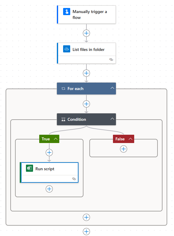 Um diagrama do fluxo concluído que mostra dois passos antes de uma condição e um passo no caminho verdadeiro da condição.