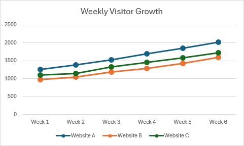 Um gráfico de linhas com marcadores circulares que mostra o crescimento semanal de visitantes para três sites ao longo de seis semanas.