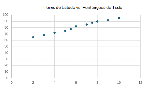 Um gráfico de dispersão que mostra a relação entre as horas de estudo e as classificações dos testes.
