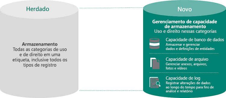 Evolução da gestão de dados