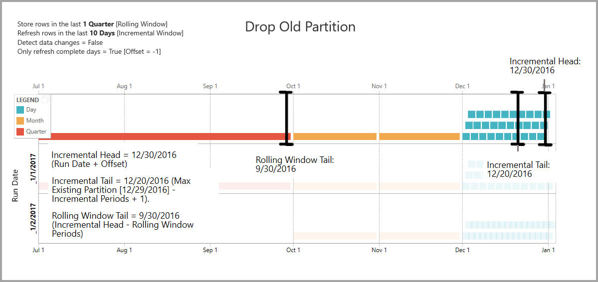 Diagrama que mostra as partições antigas a serem descartadas nos dataflows.