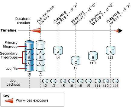 Estratégia combinando backups de banco de dados, arquivo e log