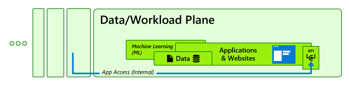 Plano de dados/carga de trabalho