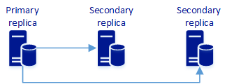 Diagrama mostrando três réplicas síncronas.