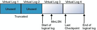Diagrama que ilustra como um arquivo de log físico é dividido em logs virtuais.