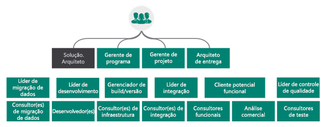Diagrama do arquiteto de soluções como um membro fundamental da equipe de projetos geral.