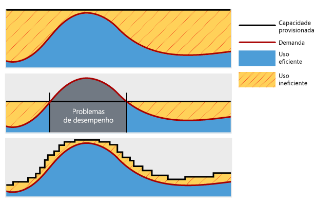Diagrama do desempenho e da escalabilidade com capacidade, demanda, uso eficiente e uso ineficiente provisionados.
