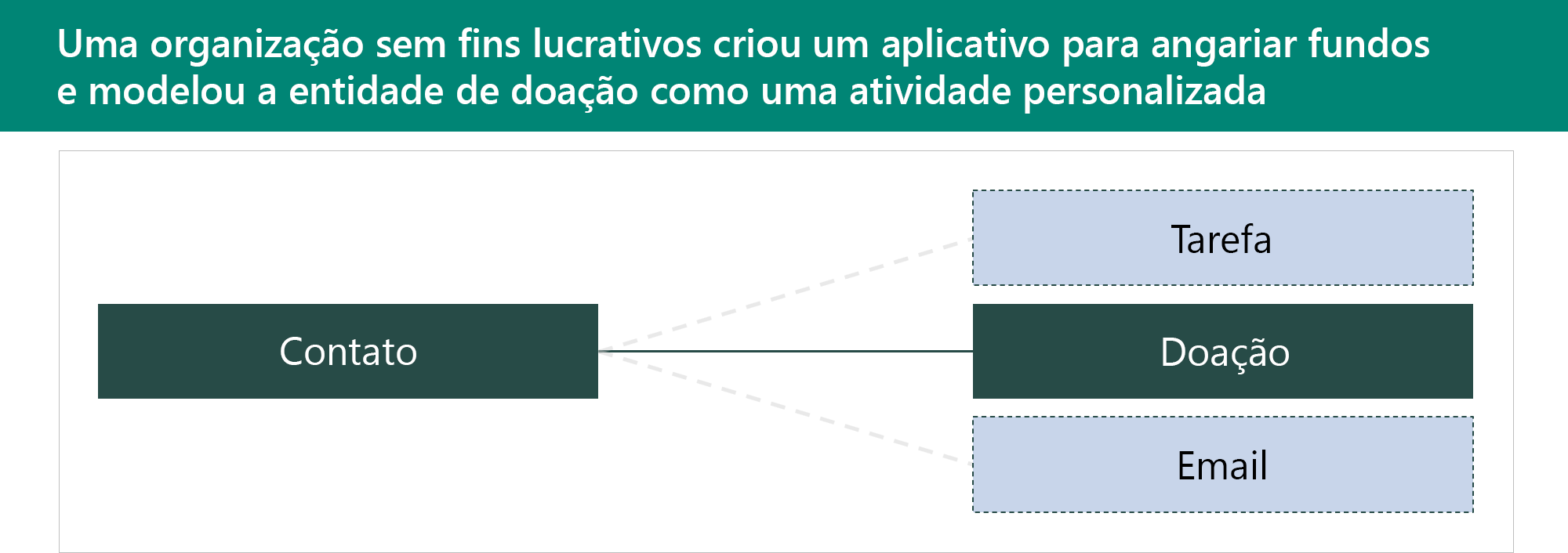 Diagrama do relacionamento de uma atividade personalizada.