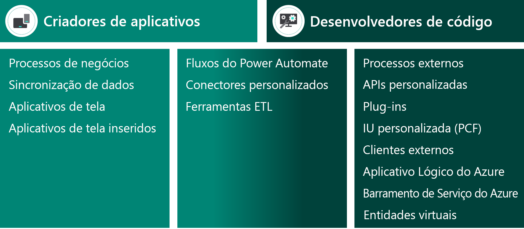 Diagrama que mostra as abordagens de integração.