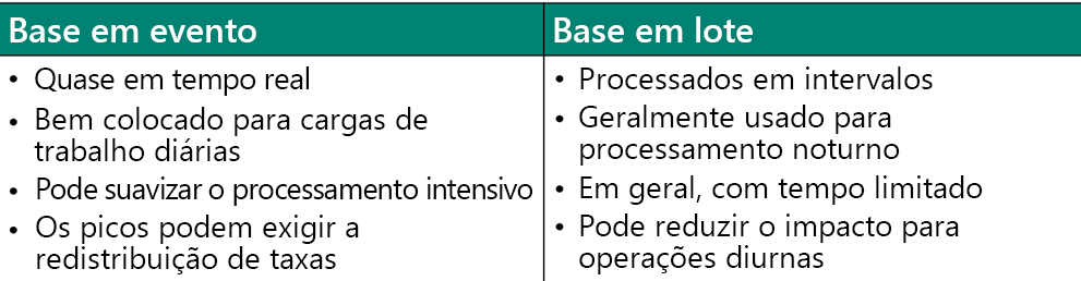 Diagrama de abordagens de integração de entrada.
