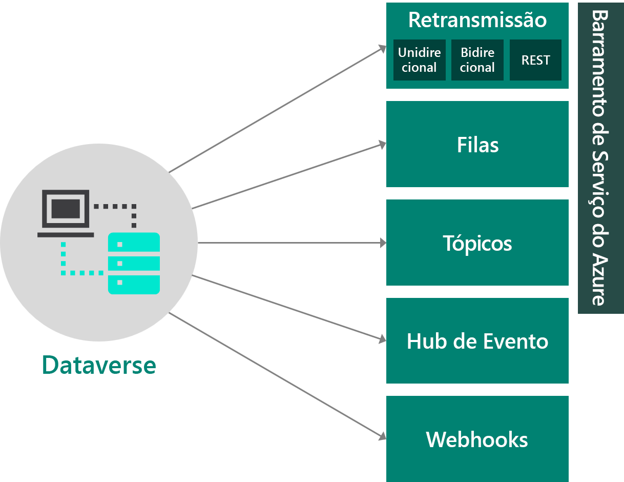 Diagrama de integrações ao Azure.