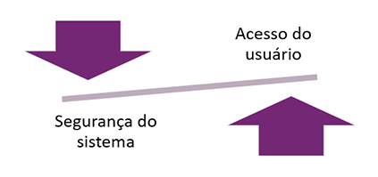 Equilíbrio entre acesso do usuário e segurança do sistema.