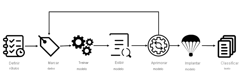 Diagrama que mostra um ciclo de vida com etapas para definir rótulos, marcar dados, treinar modelo, exibir modelo, melhorar o modelo, implantar modelo e classificar texto.