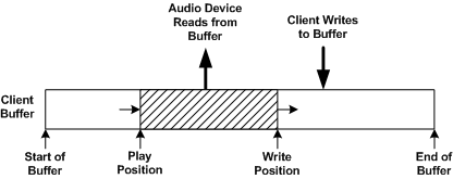 Diagrama mostrando posições de reprodução e gravação num fluxo de renderização.