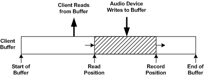 Diagrama ilustrando posições de registro e leitura em um fluxo de captura.