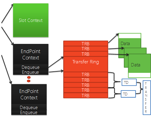 Diagrama ilustrando a estrutura de dados USB 3.0 com contexto de ponto final contendo vários TRBs com dados e TDs.