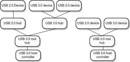 Diagrama de uma árvore USB 3.0 com uma mistura de dispositivos, raízes e controladores USB 3.0 e USB 2.0.
