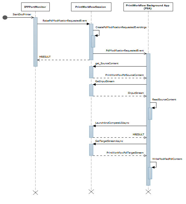 diagrama de sequência para o evento de modificação do fluxo de entrada P D L