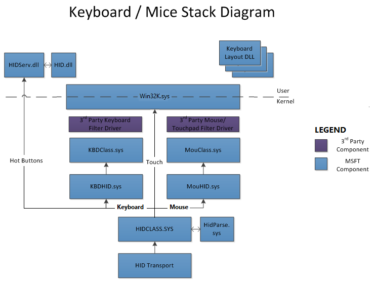 Diagrama da pilha de drivers de teclado e mouse mostrando os drivers do mapeador de classe HID para teclados e mouses.