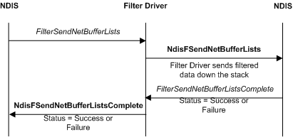Diagrama que descreve o processo de filtragem de uma solicitação de envio iniciada por um driver sobreposto usando a função FilterSendNetBufferLists.
