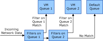 Diagrama ilustrando como filtros e filas afetam o fluxo de dados de recebimento.