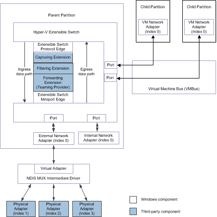 Fluxograma que mostra o caminho de dados para o tráfego de pacotes de ou para adaptadores de rede conectados a portas de switch extensíveis para NDIS 6.30 (Windows Server 2012).