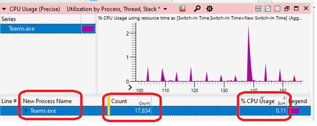 gráfico WPA mostrando o processo da CPU, contagem e porcentagem de uso