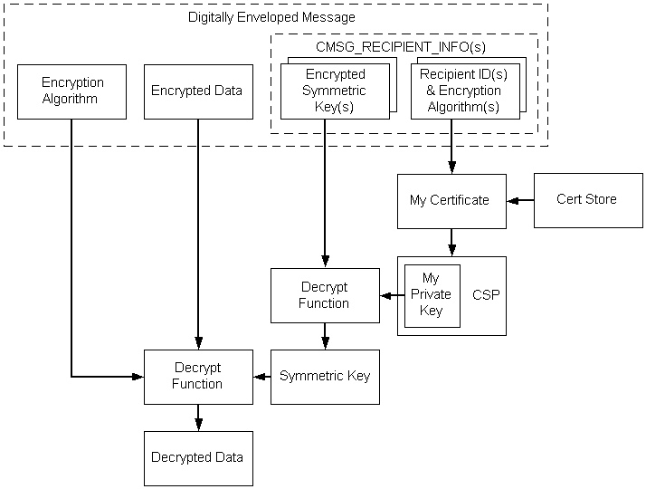 descodificação de dados envelopados