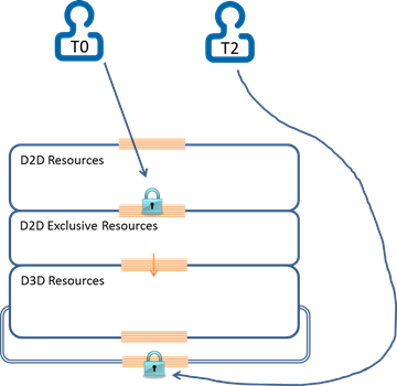 diagrama de bloqueio de thread Direct2D e Direct3D.